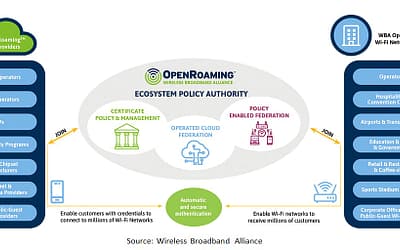 New Opportunities for Wi-Fi Operators with Open Wi-Fi and OpenRoamingTM